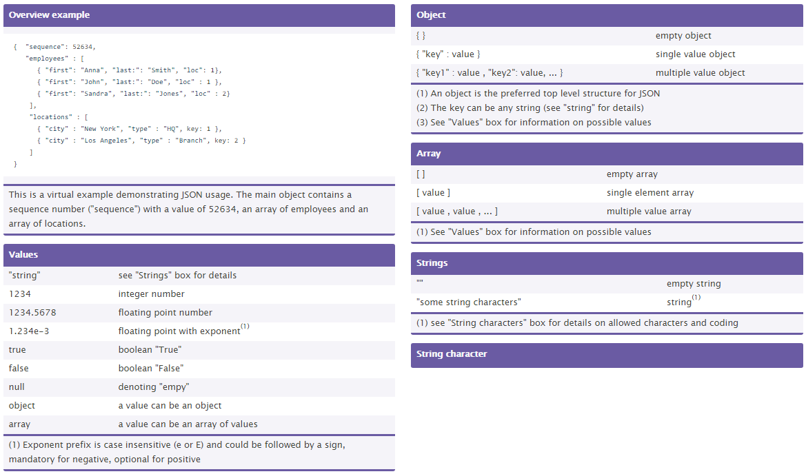 JSON Cheat-sheet