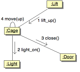 Communication diagram
