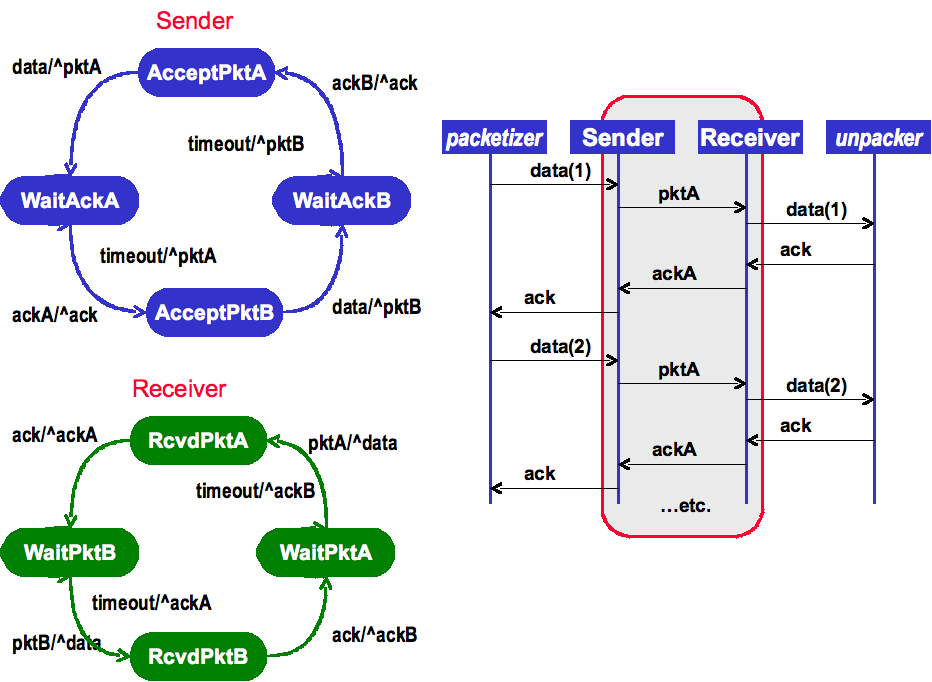 State diagrams and corresponding sequence diagram