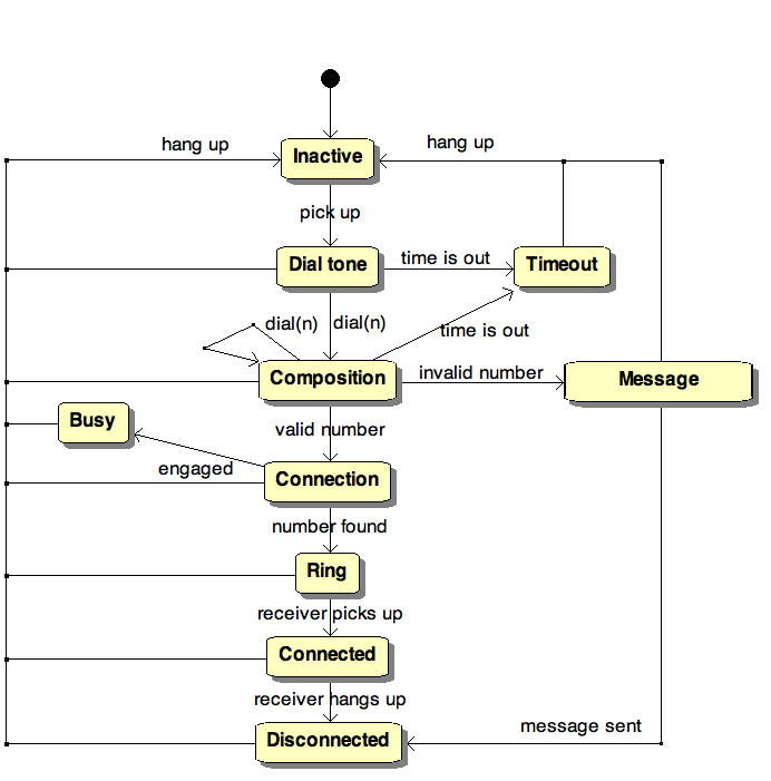 Dynamic model of a telephone line