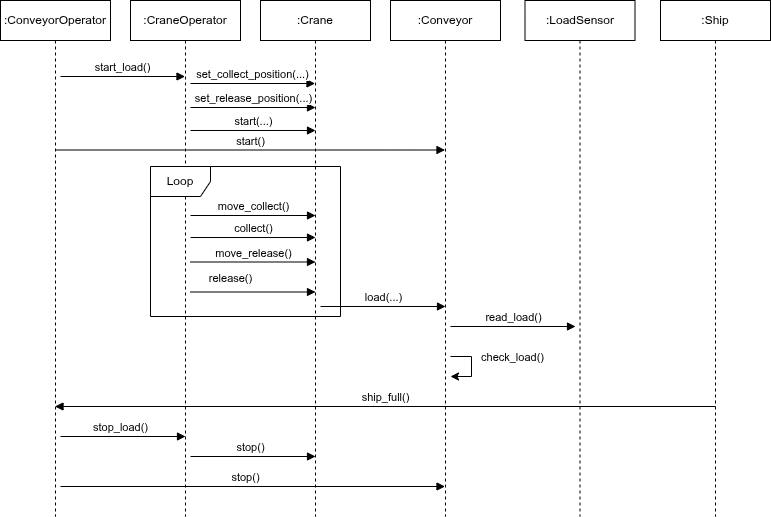 Sequence Diagram