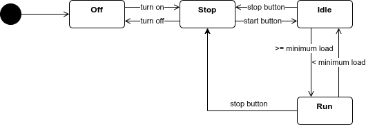 State Machine Diagram