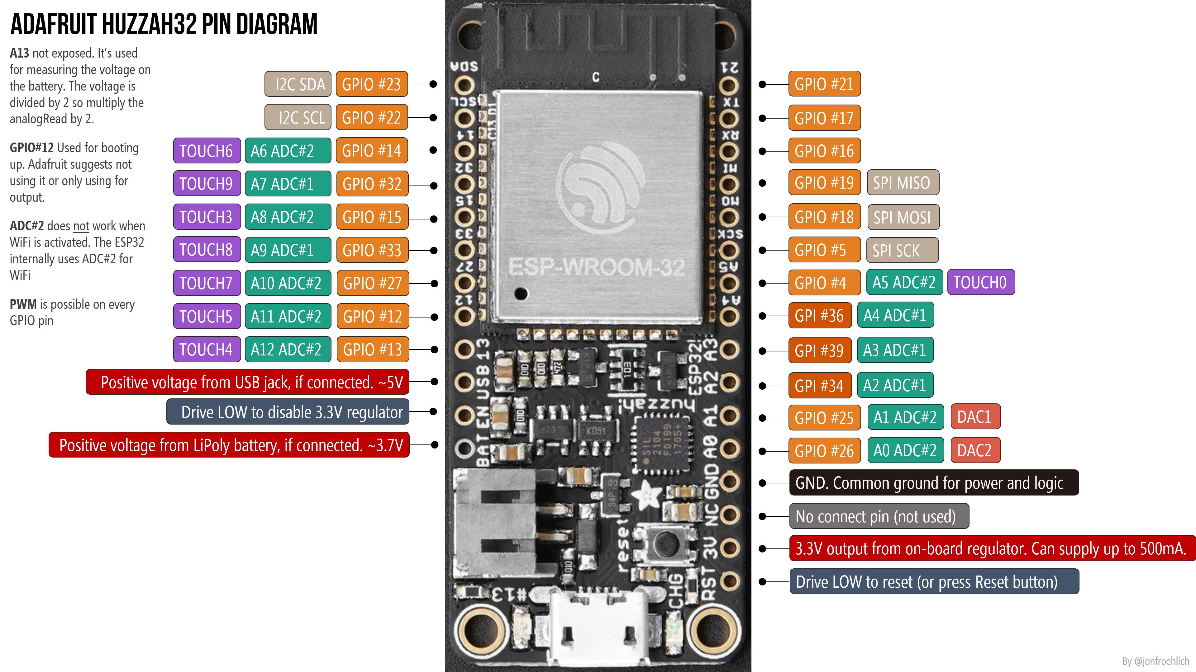 The Adafruit HUZZAH32 - ESP32 Feather pinouts