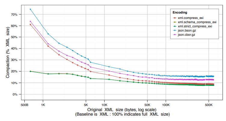 exi cbor comparison