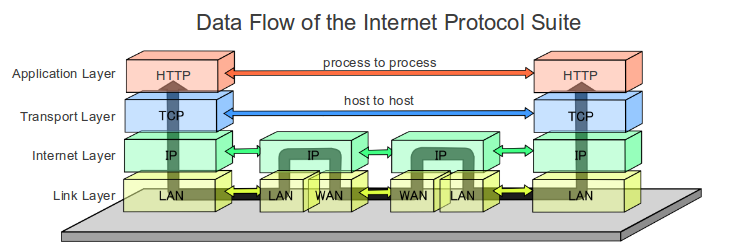 internet protocol suite
