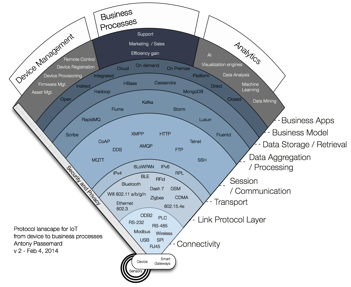 all protocols