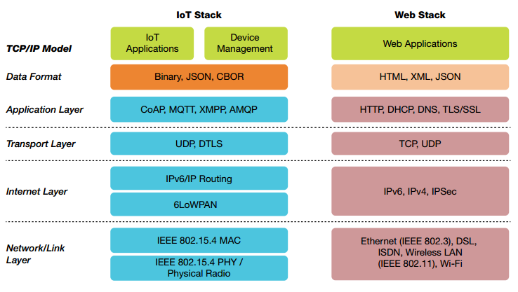 internet protocols