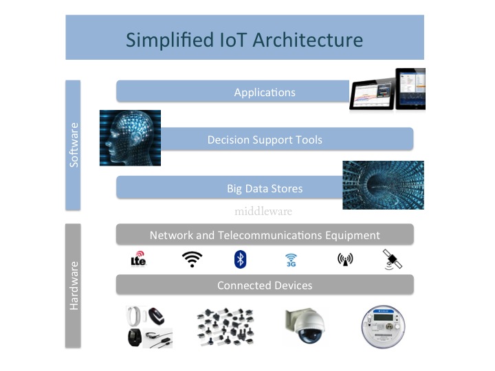 iot architecture