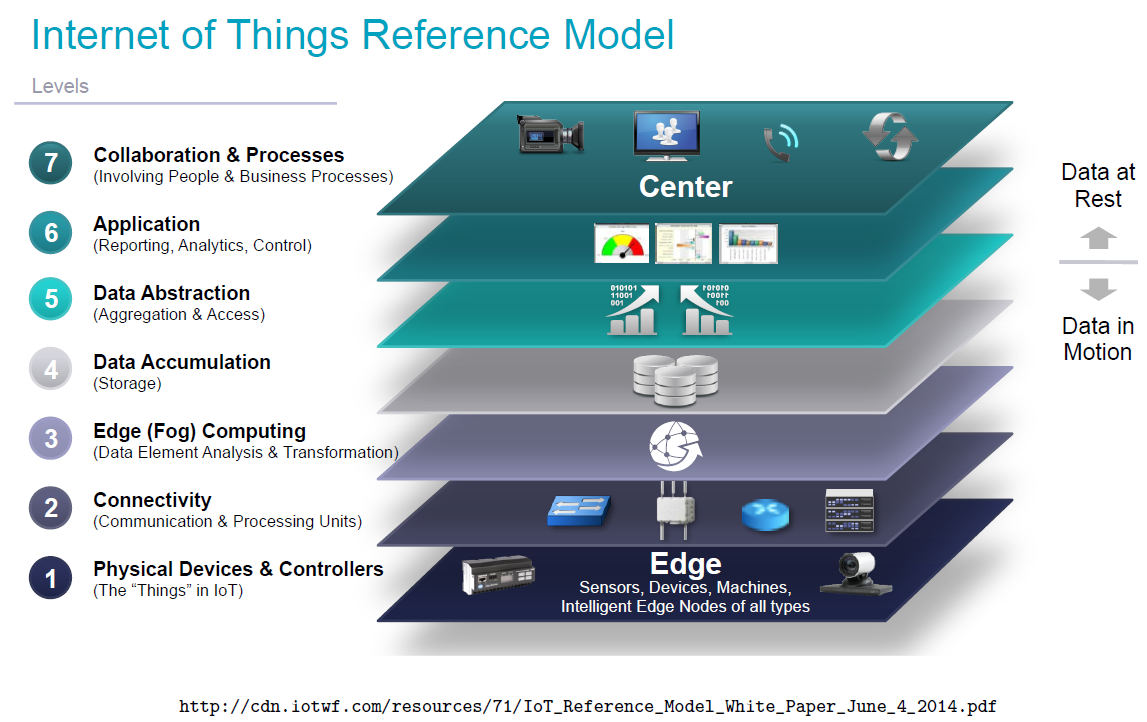 iot reference model