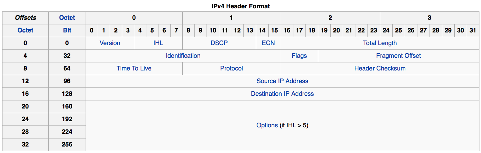 ipv4